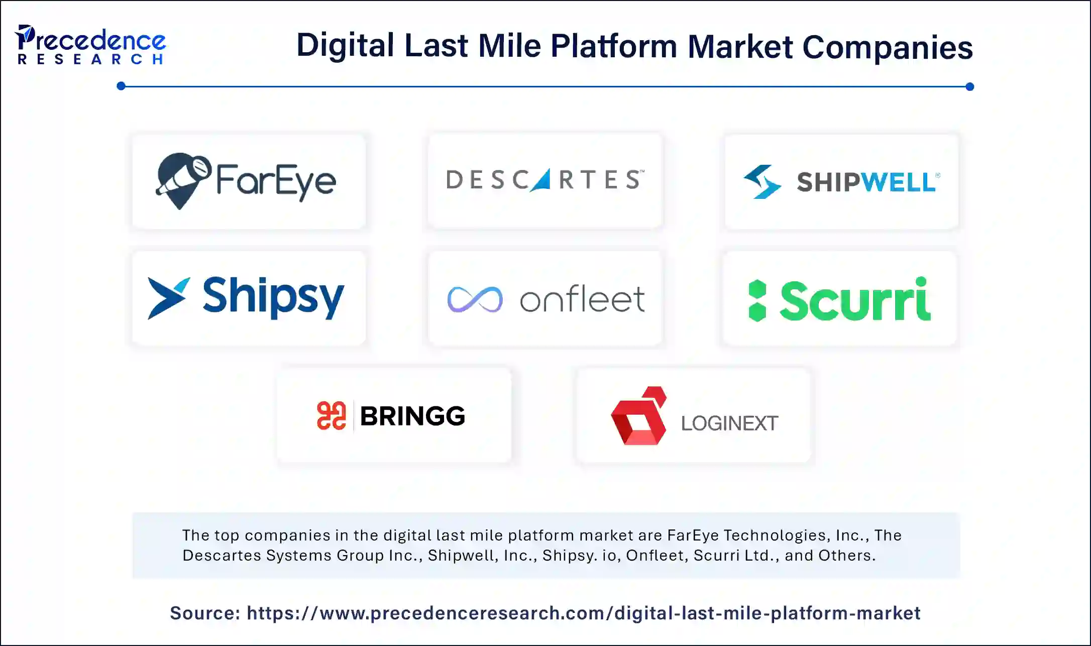 Digital Last Mile Platform Market Companies