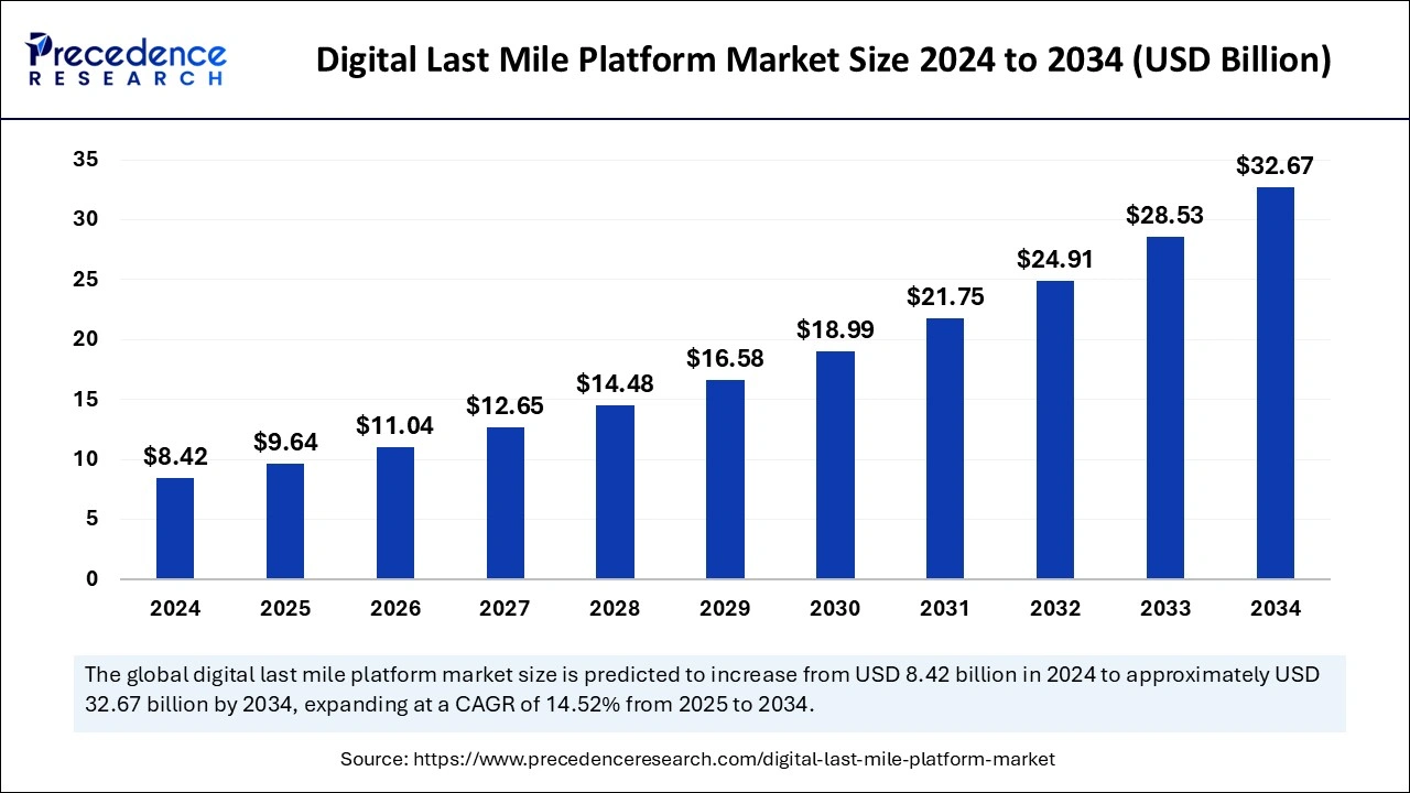 Digital Last Mile Platform Market Size 2025 to 2034