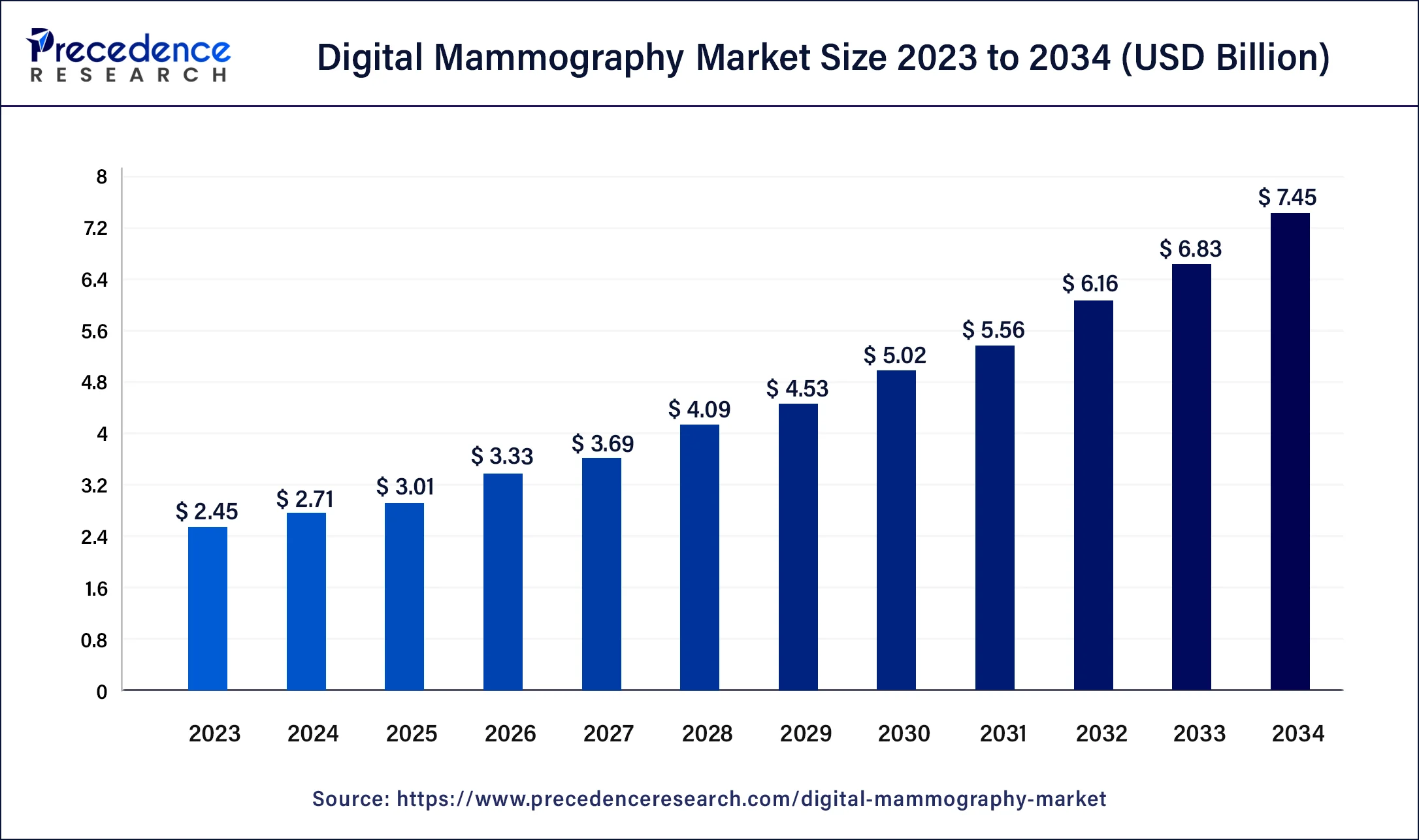 Digital Mammography Market Size 2024 to 2034