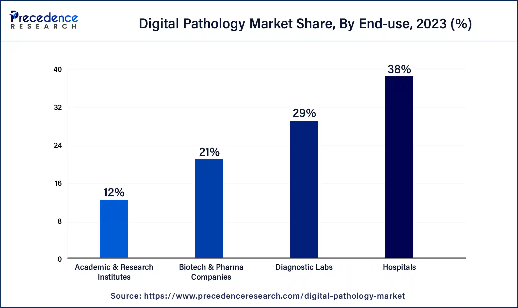 Digital Pathology Market Share, By End-use, 2023 (%)