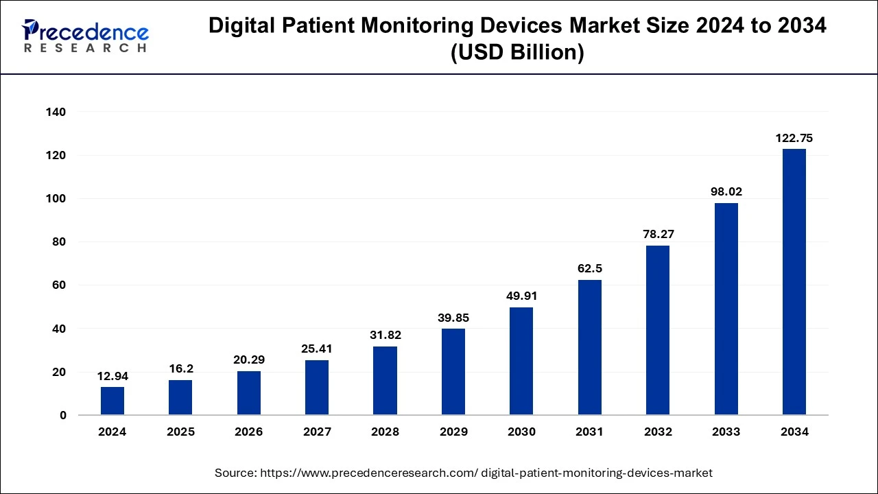 Digital Patient Monitoring Devices Market Size 2025 to 2034