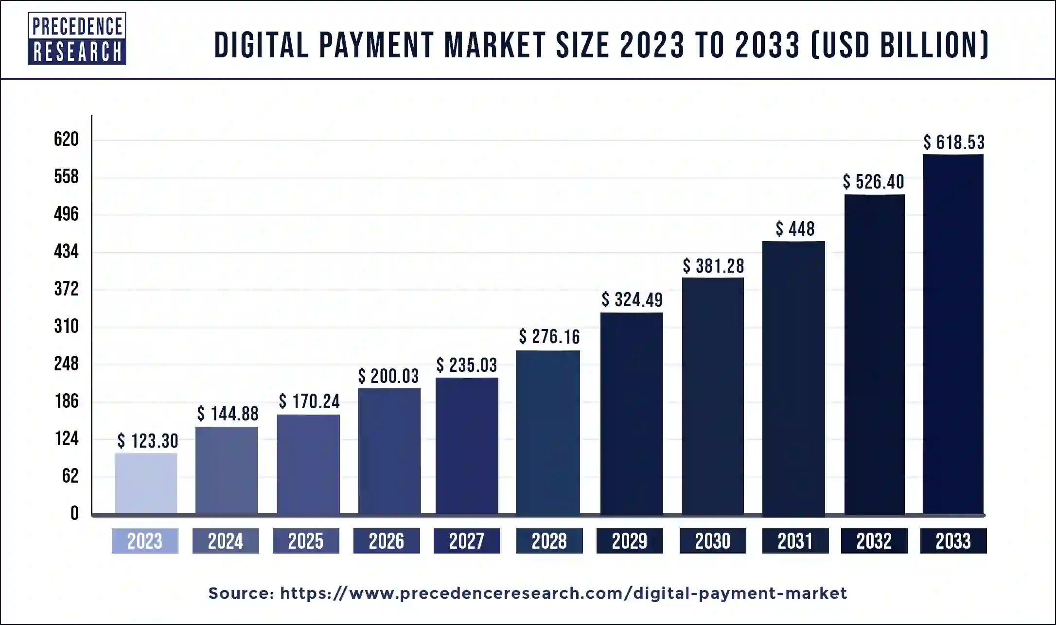 Digital Payment Market Size 2024 to 2033