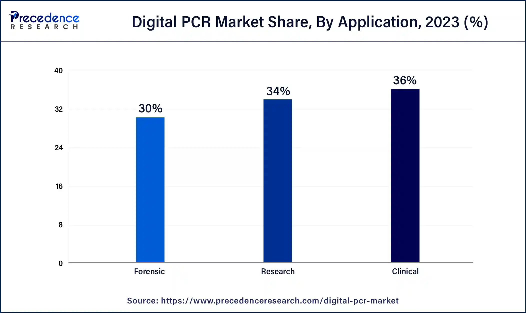 Digital PCR Market Share, By Application, 2023 (%)