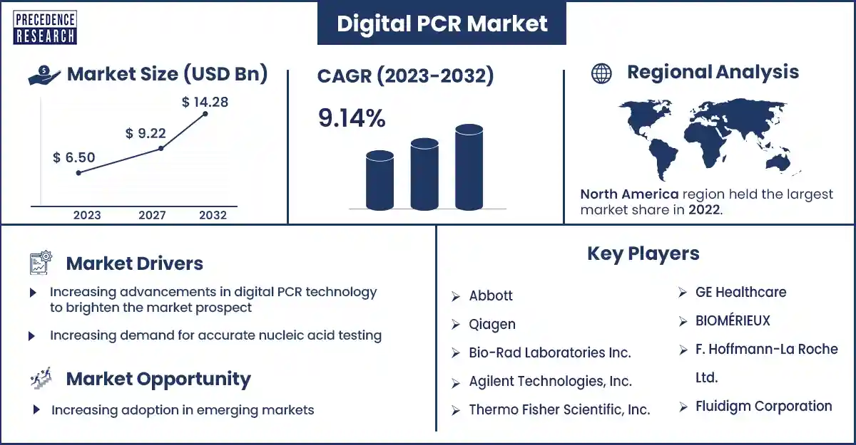 Digital PCR Market Size and Growth Rate From 2023 to 2032