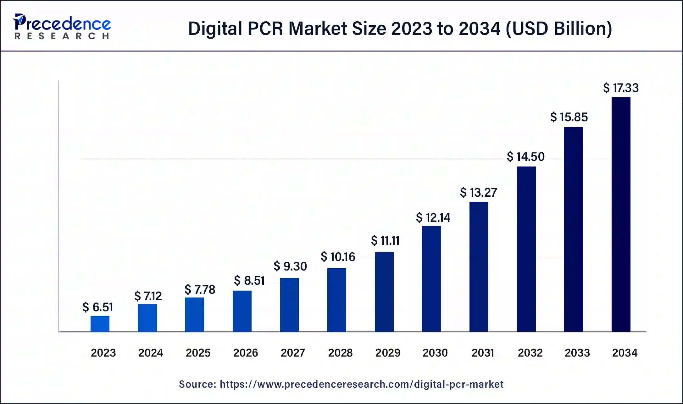 Digital PCR Market Size 2024 to 2034