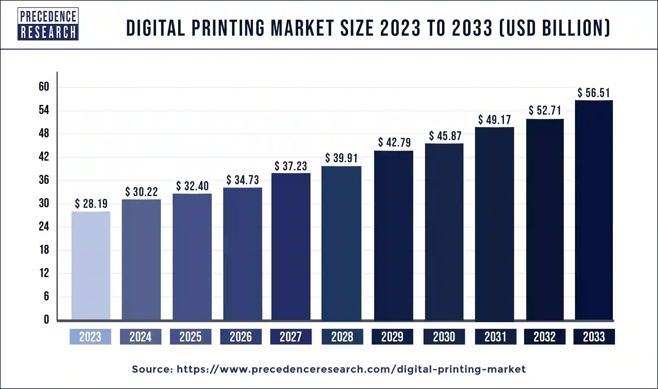 Digital Printing Market Size 2024 to 2033