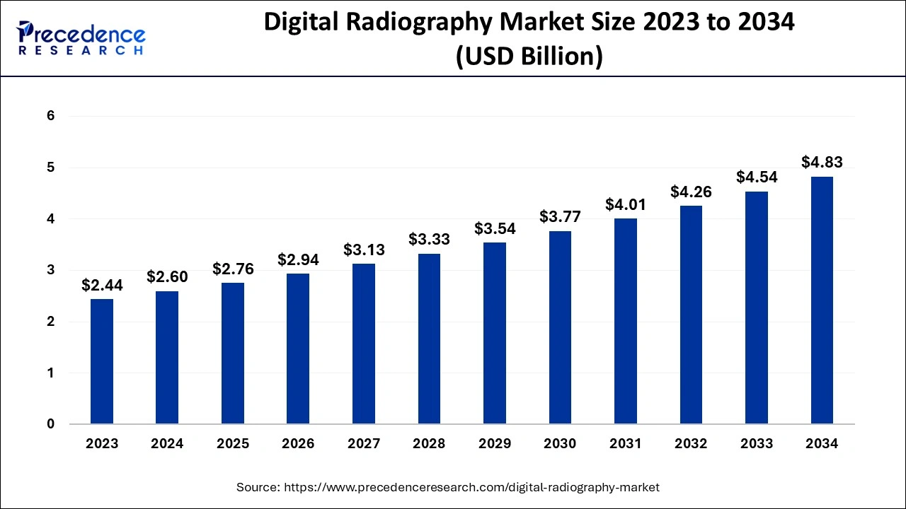 Digital Radiography Market Size 2024 To 2034