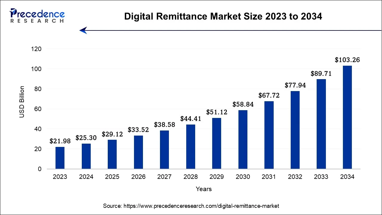 Digital Remittance Market Size 2024 to 2034