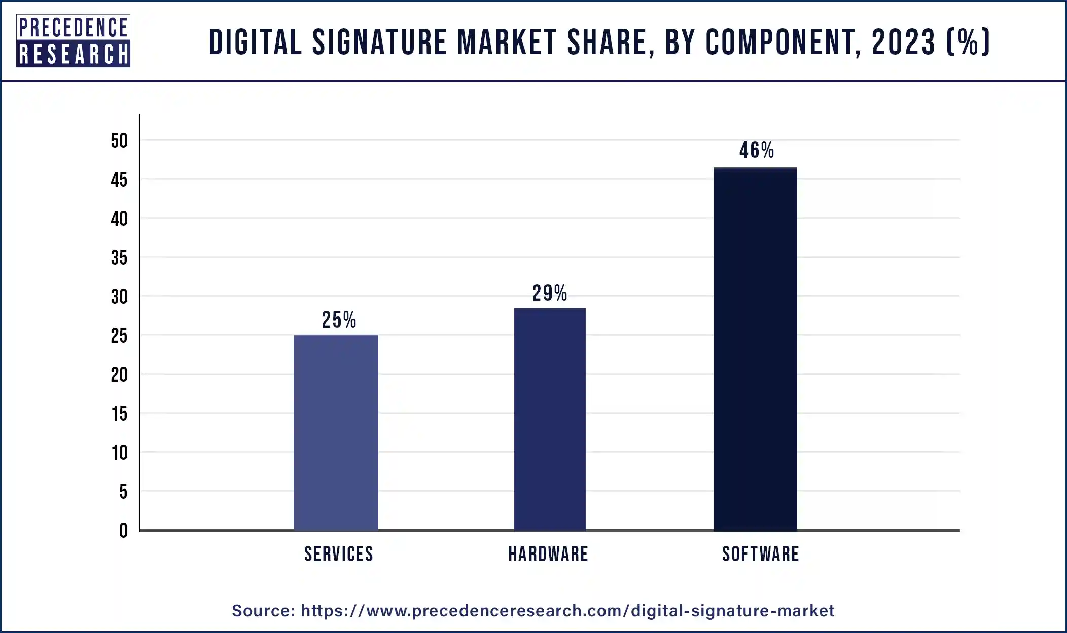 Digital Signature Market Share, By Component, 2023 (%)