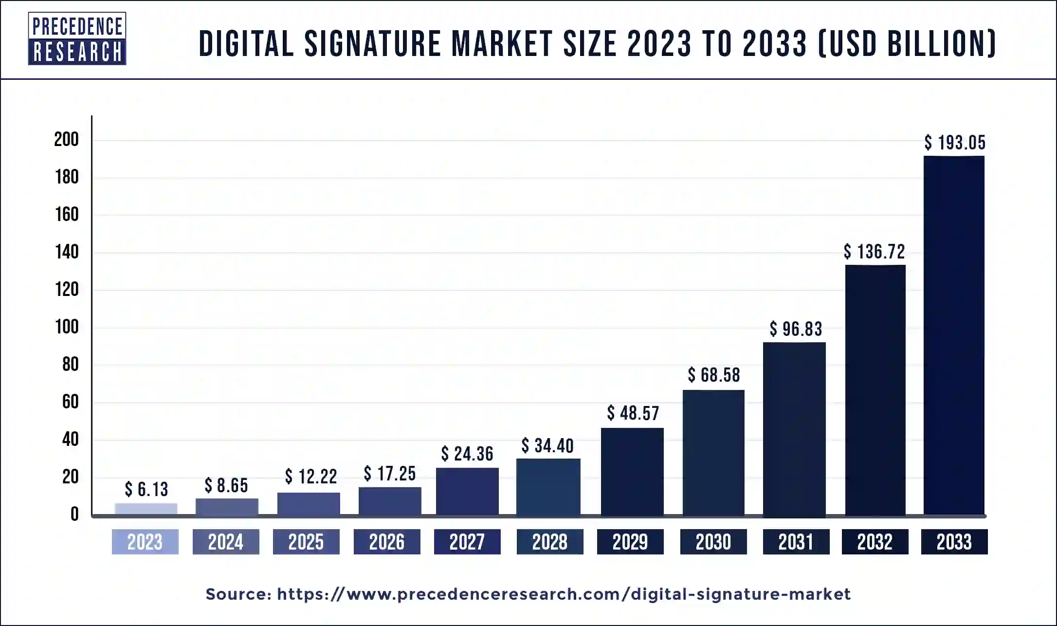 Digital Signature Market Size 2024 to 2033