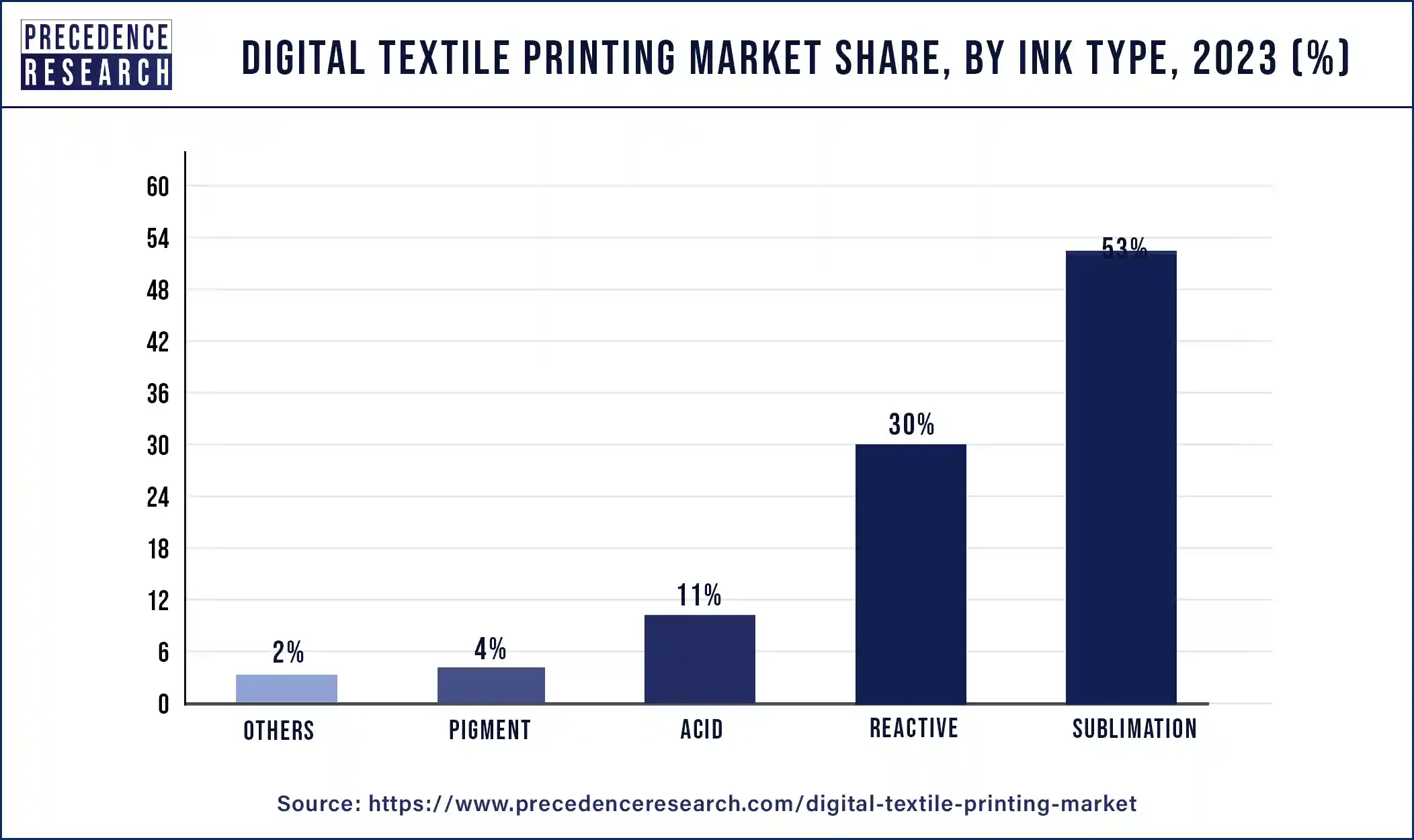 Digital Textile Printing Market Share, By Ink Type, 2023 (%)