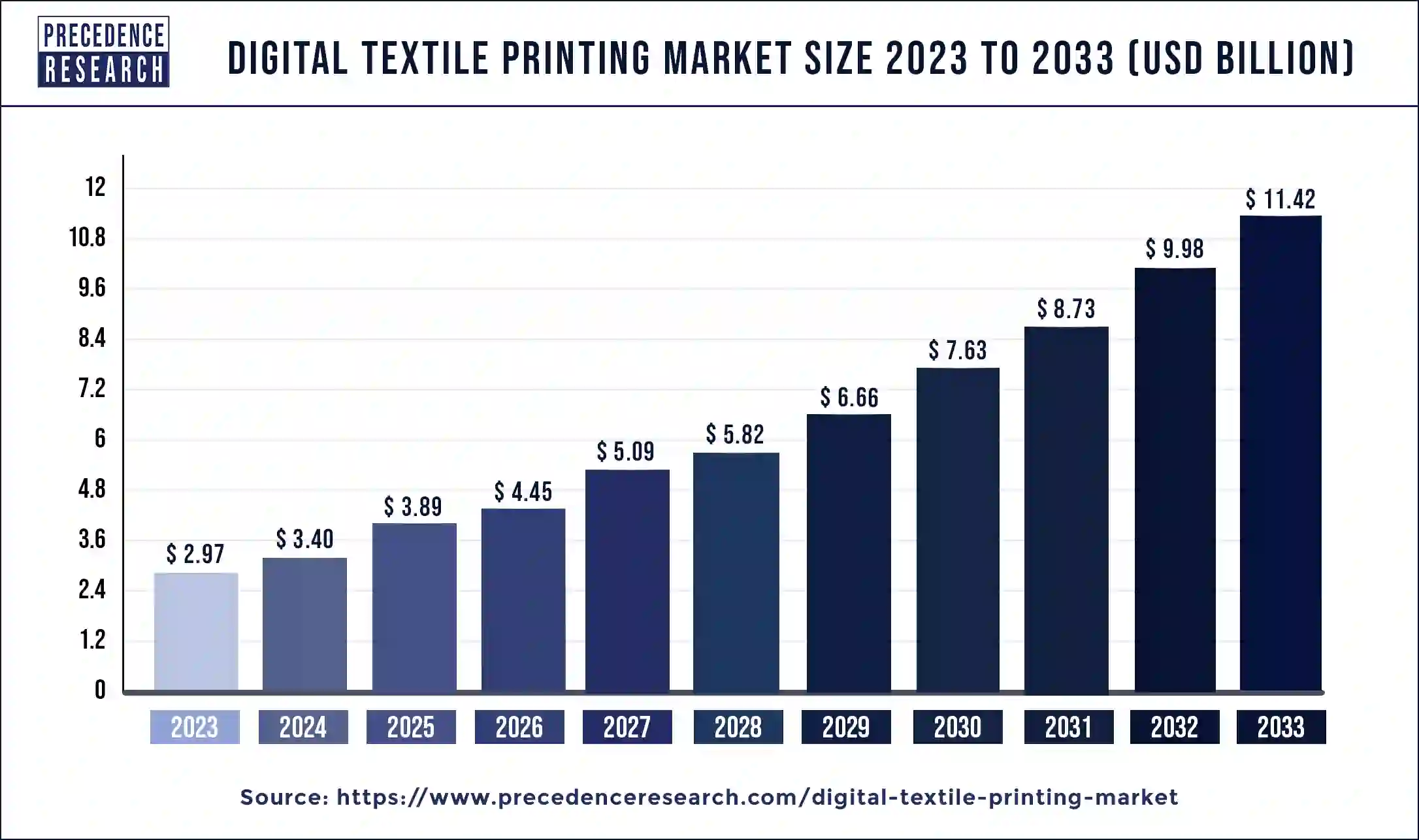 Digital Textile Printing Market Size 2024 to 2033