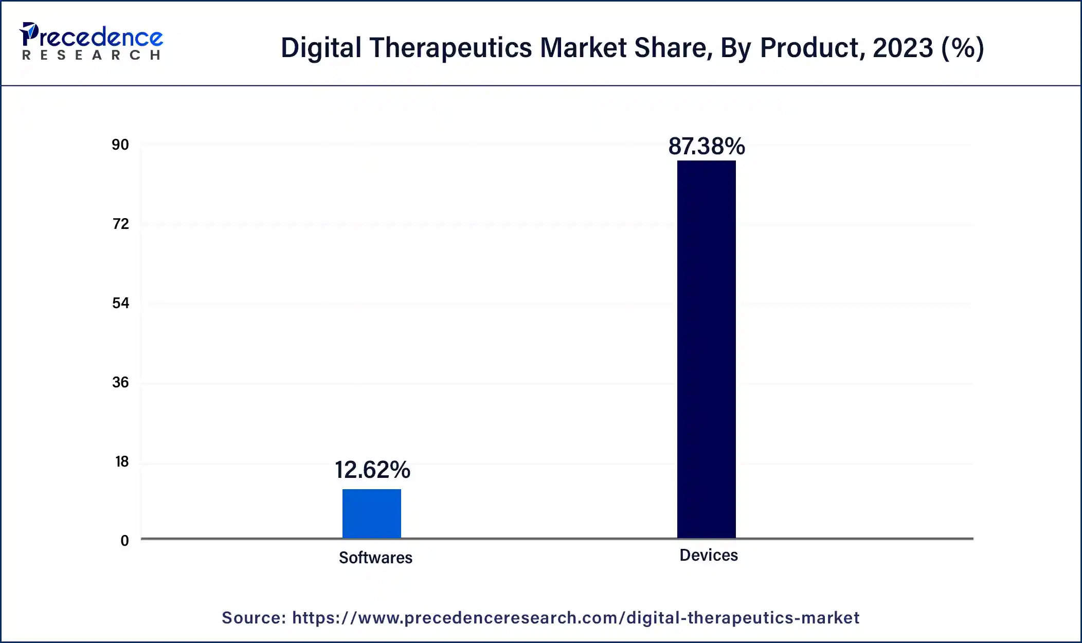 Digital Therapeutics Market Share, By Product, 2023 (%)