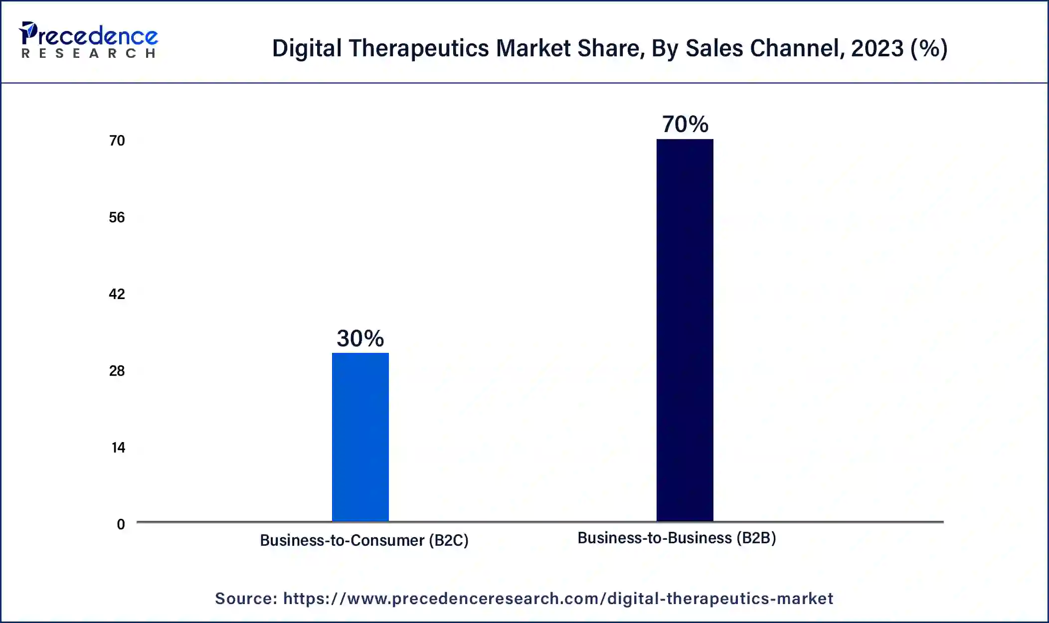 Digital Therapeutics Market Share, By Sales Channel, 2023 (%)