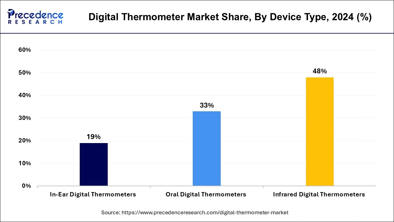 Digital Thermometer Market Share, By Device Type, 2024 (%)