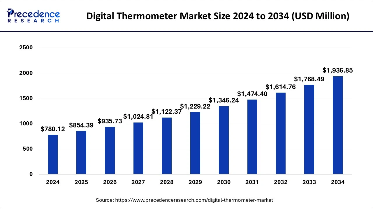 Digital Thermometer Market Size 2025 to 2034