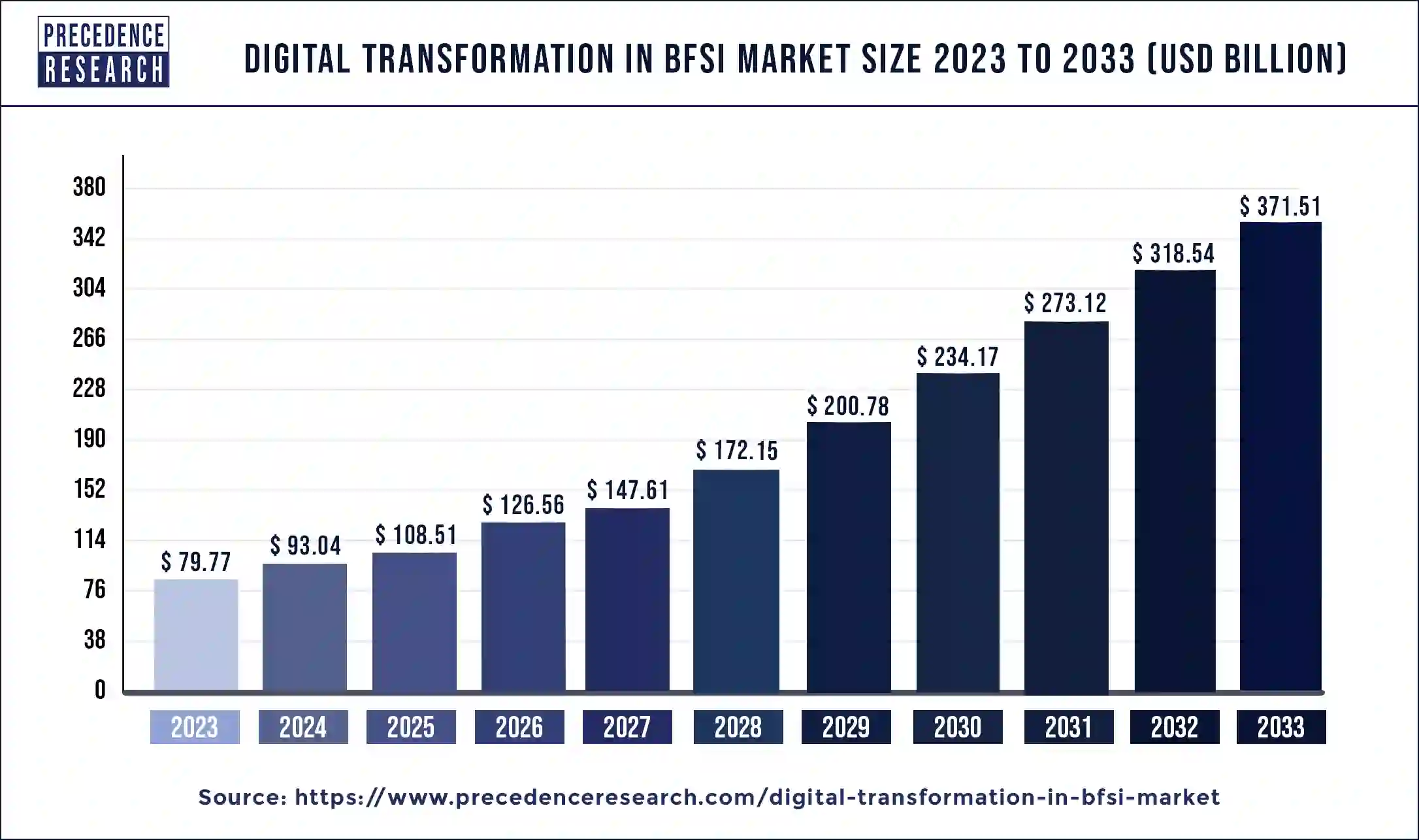 Digital Transformation in BFSI Market