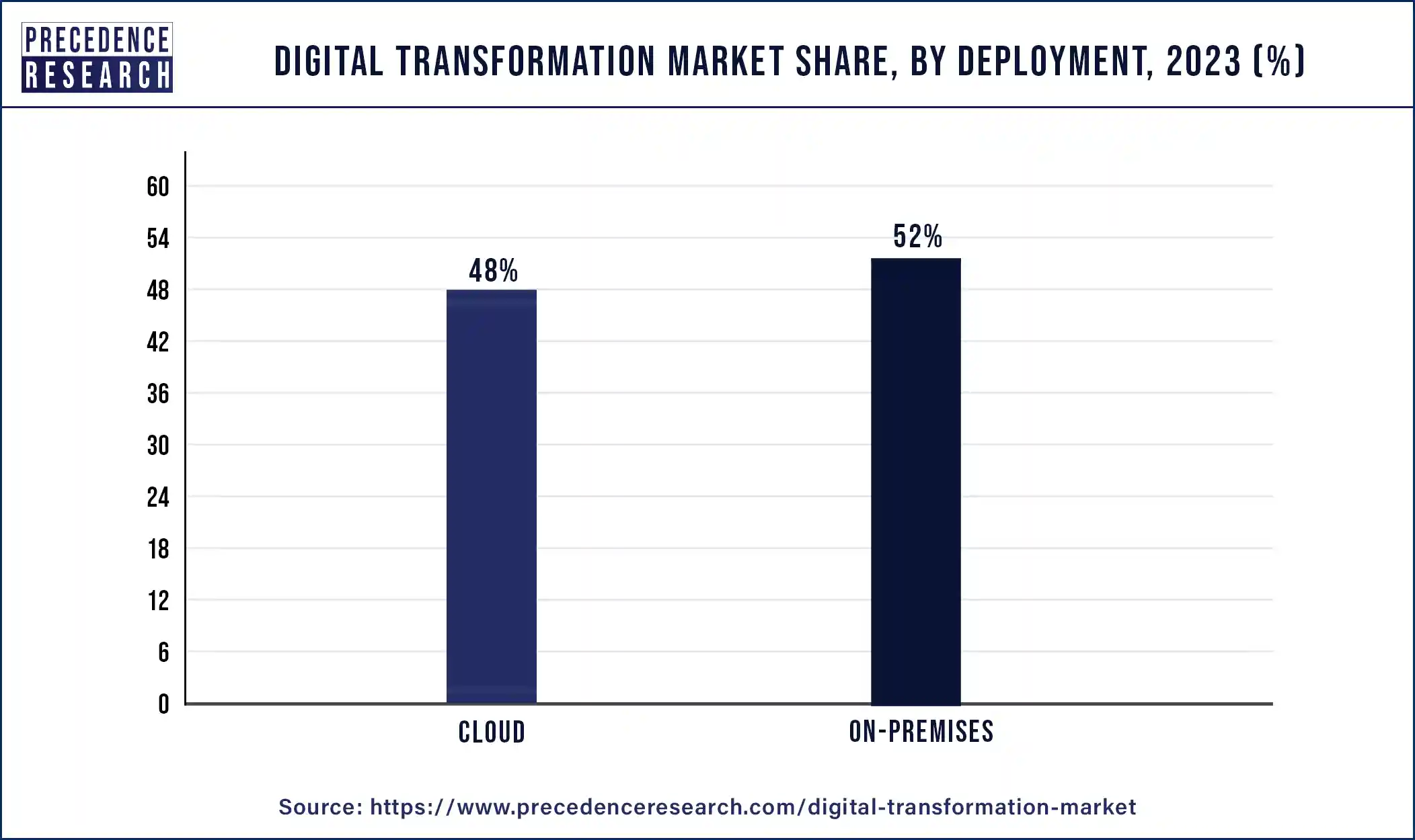 Digital Transformation Market Share, By Deployment, 2023 (%)