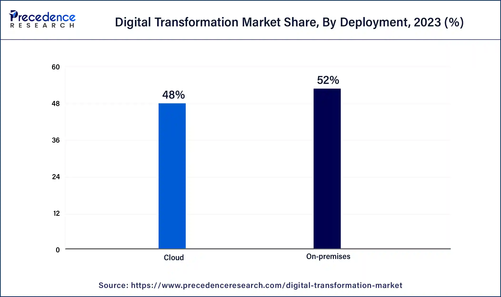 Digital Transformation Market Share, By Deployment, 2023 (%)