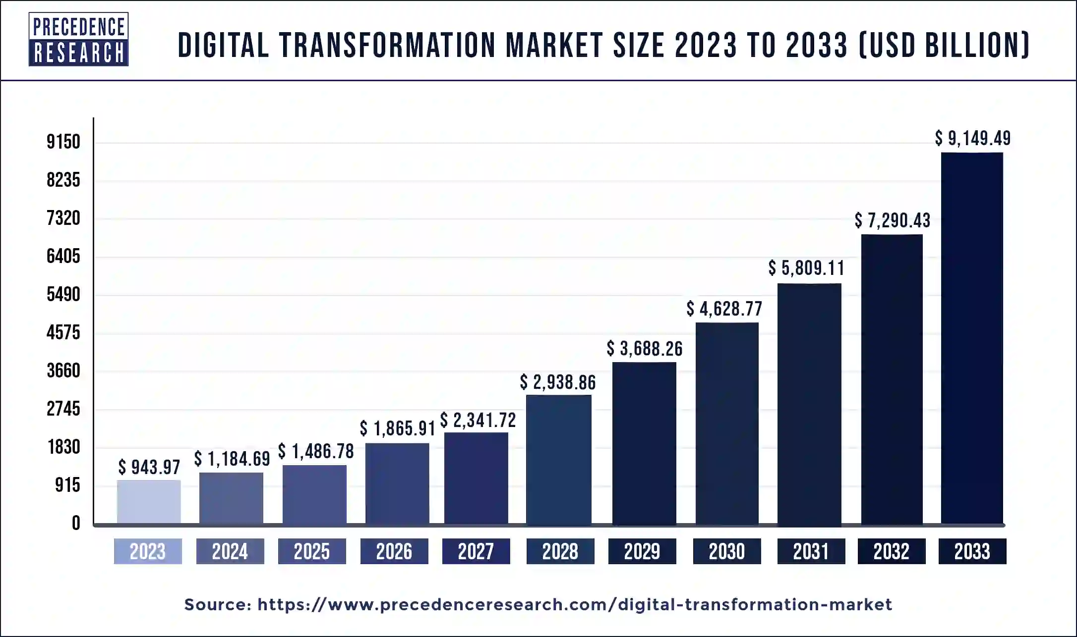 Digital Transformation Market Size 2024 to 2033