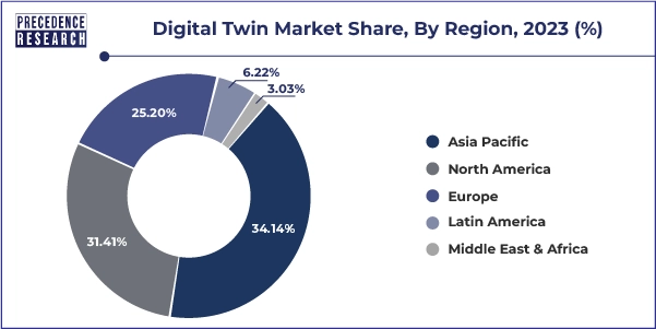 Digital Twin Market Share, By Region, 2023 (%)
