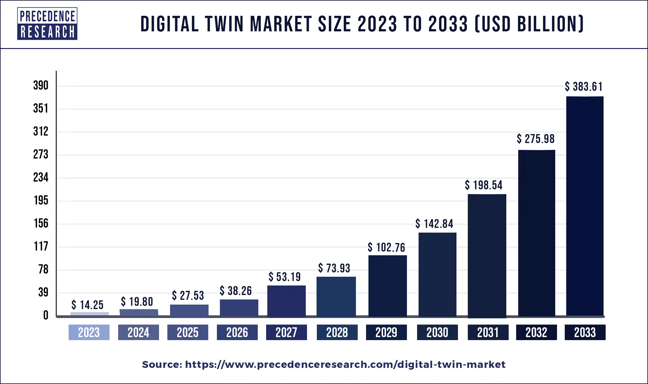 Digital Twin Market Size 2024 to 2033