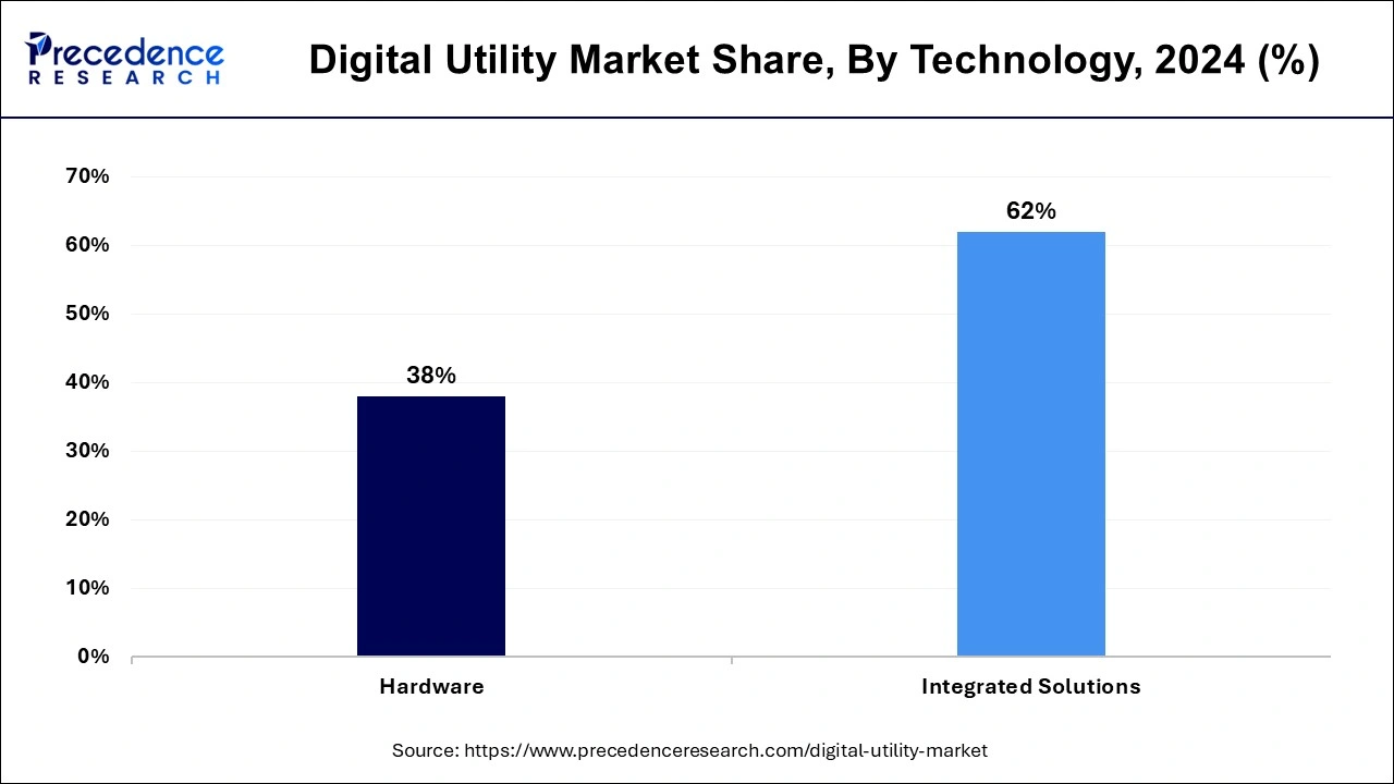 Digital Utility Market Share, By Technology, 2024 (%)