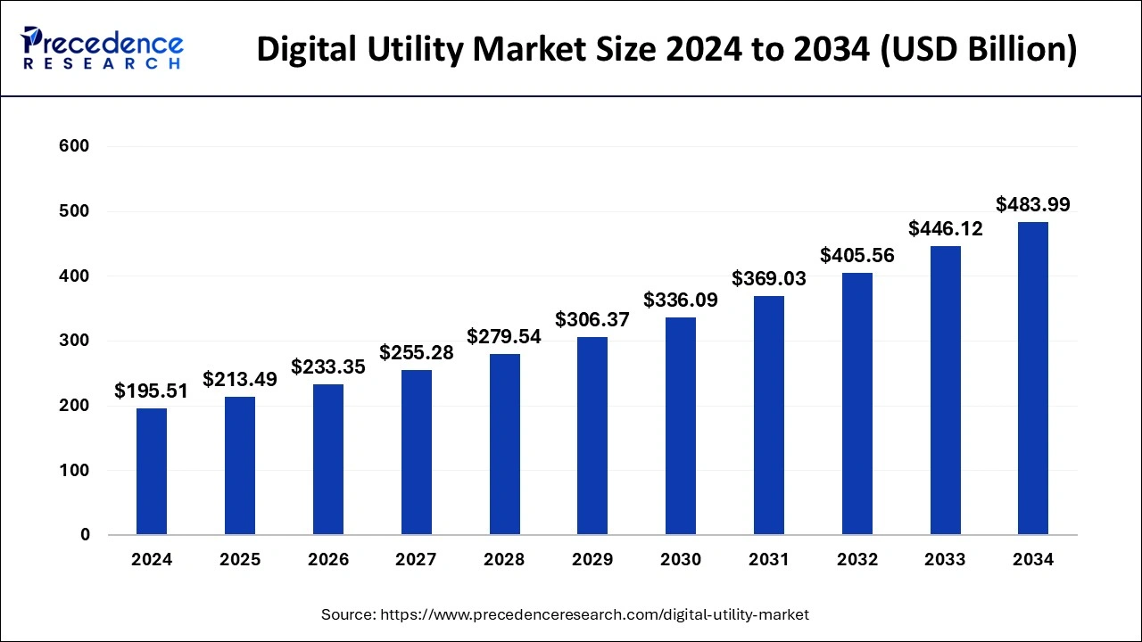 Digital Utility Market Size 2025 To 2034