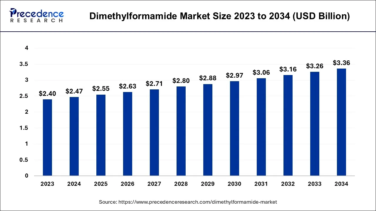 Dimethylformamide Market Size 2024 to 2034