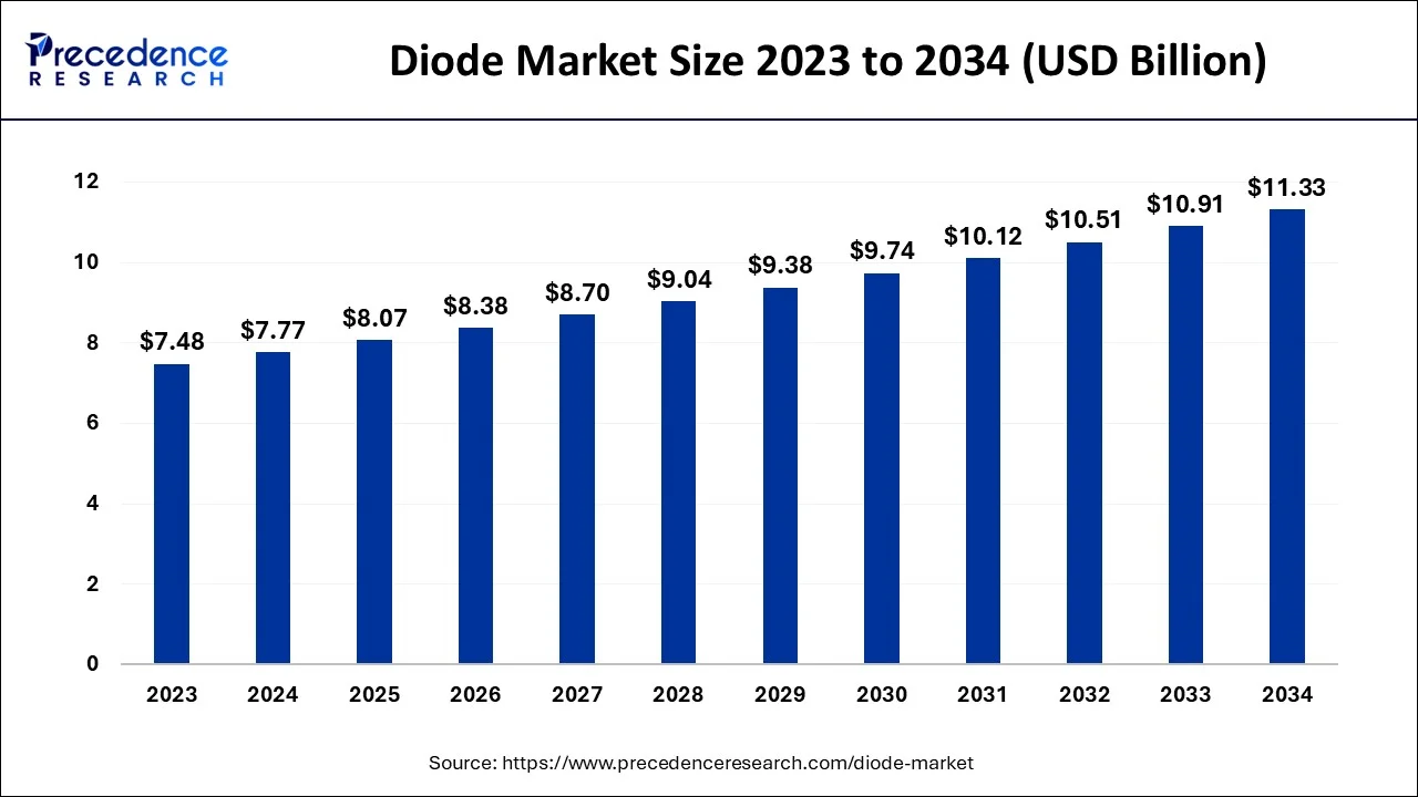 Diode Market Size 2024 To 2034