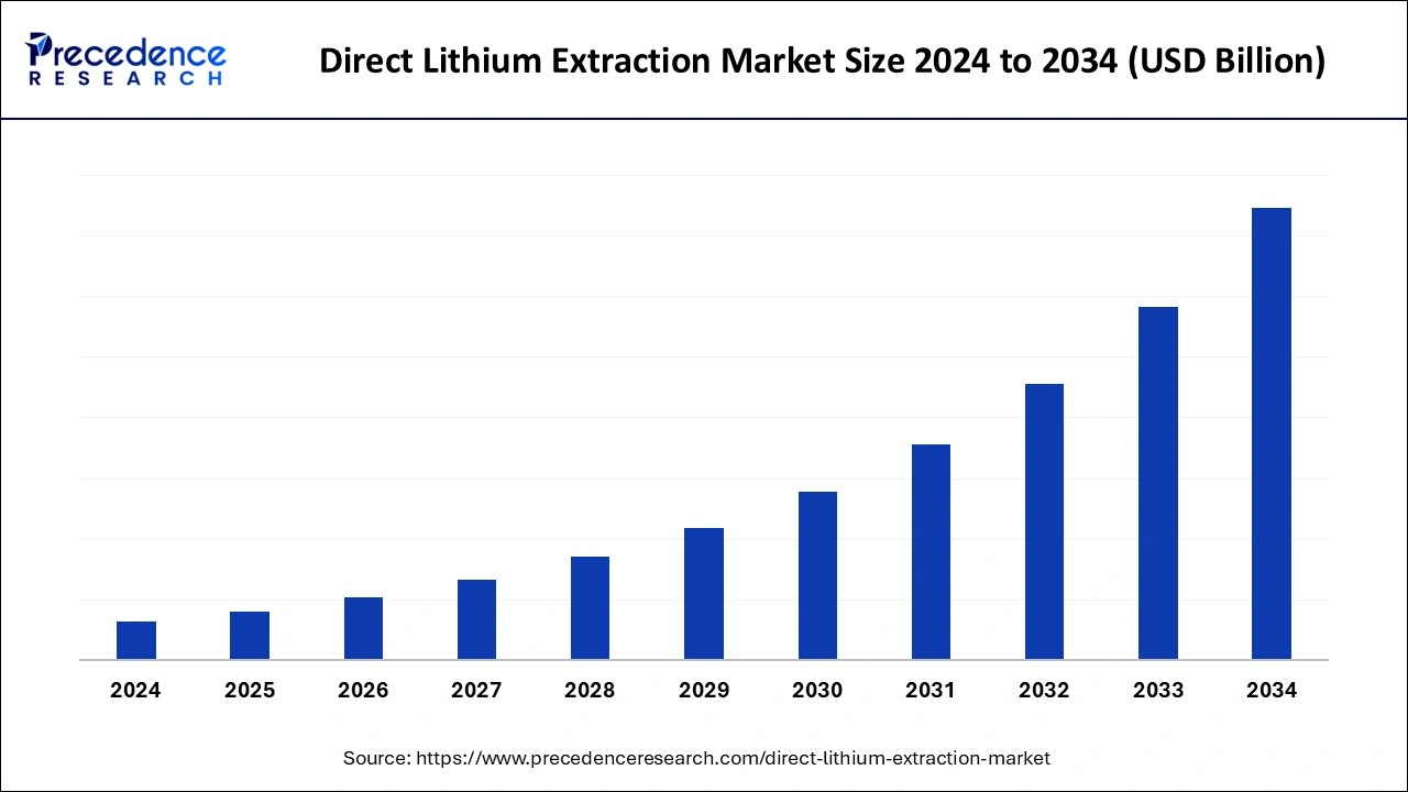 Direct Lithium Extraction Market Size 2025 2034