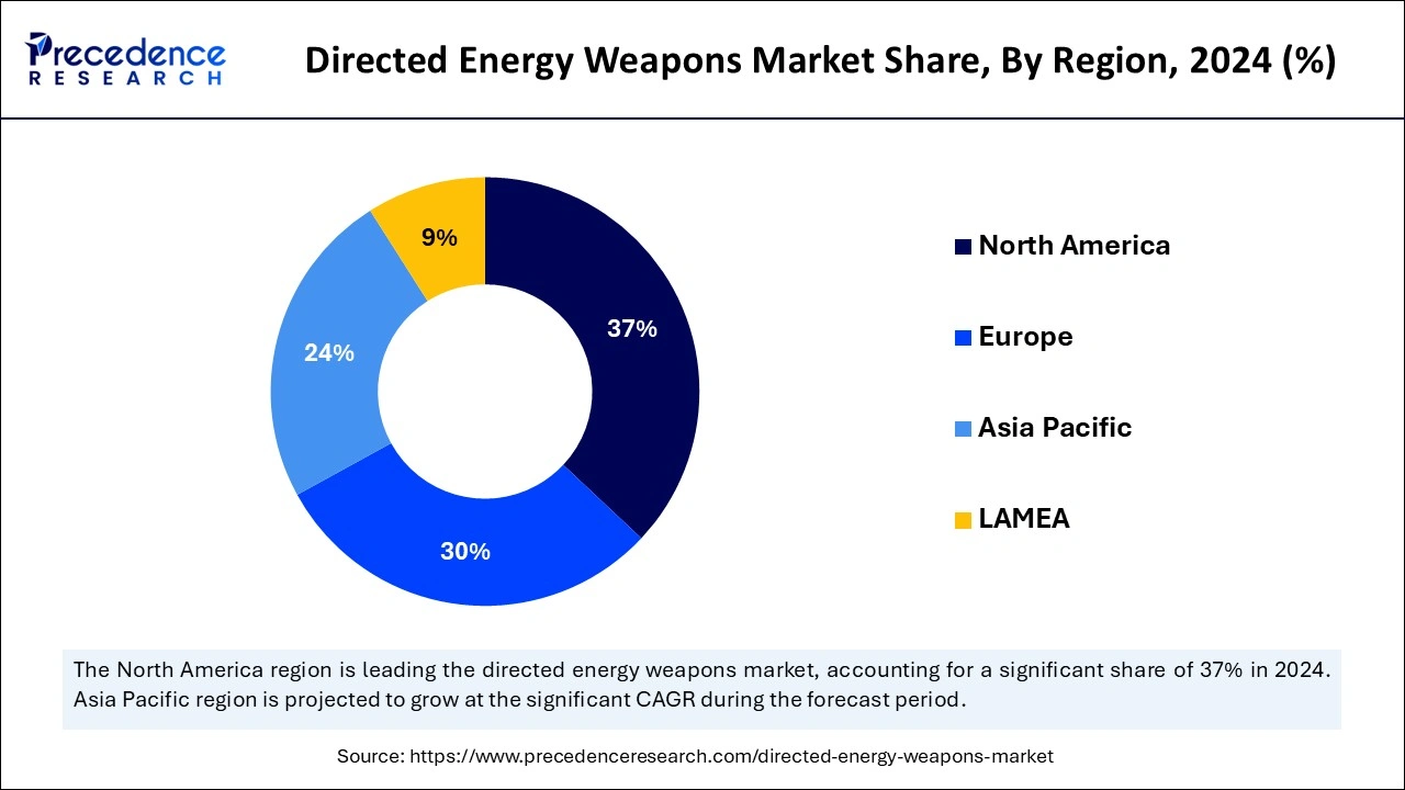 Directed Energy Weapons Market Share, By Region, 2024 (%)