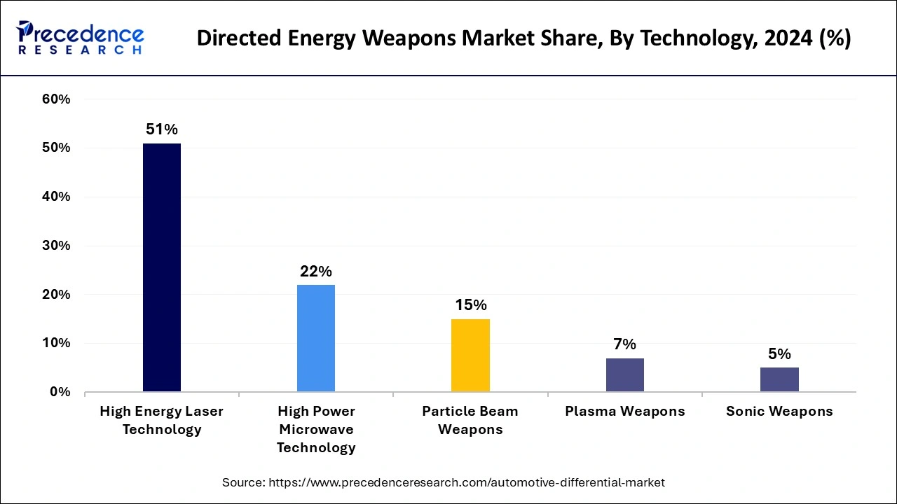 Directed Energy Weapons Market Share, By Technology, 2024 (%)