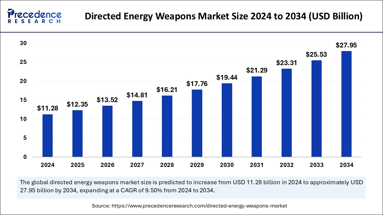 Directed Energy Weapons Market Size 2025 to 2034