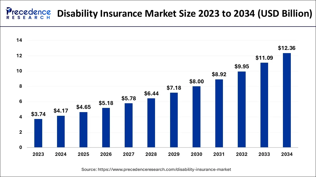 Disability Insurance Market Size 2024 to 2034