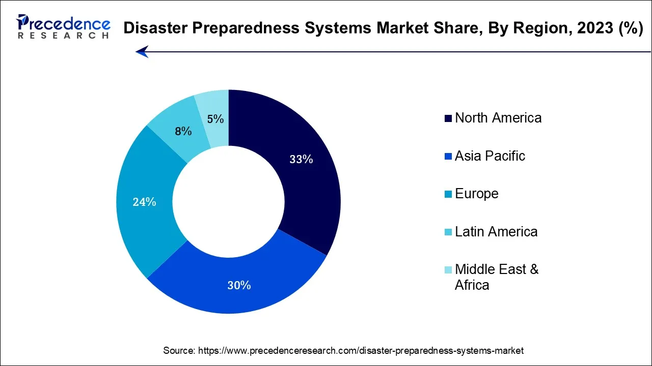 Disaster Preparedness Systems Share, By Region, 2023 (%)