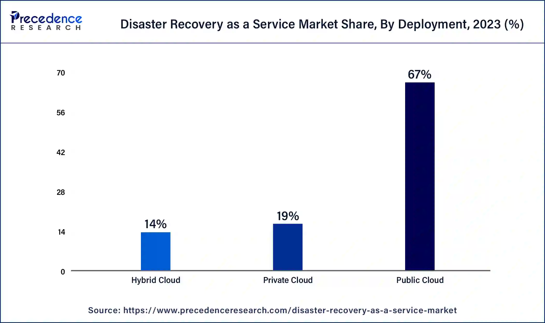 Disaster Recovery as a Service Market Share, By Deployment, 2023 (%)