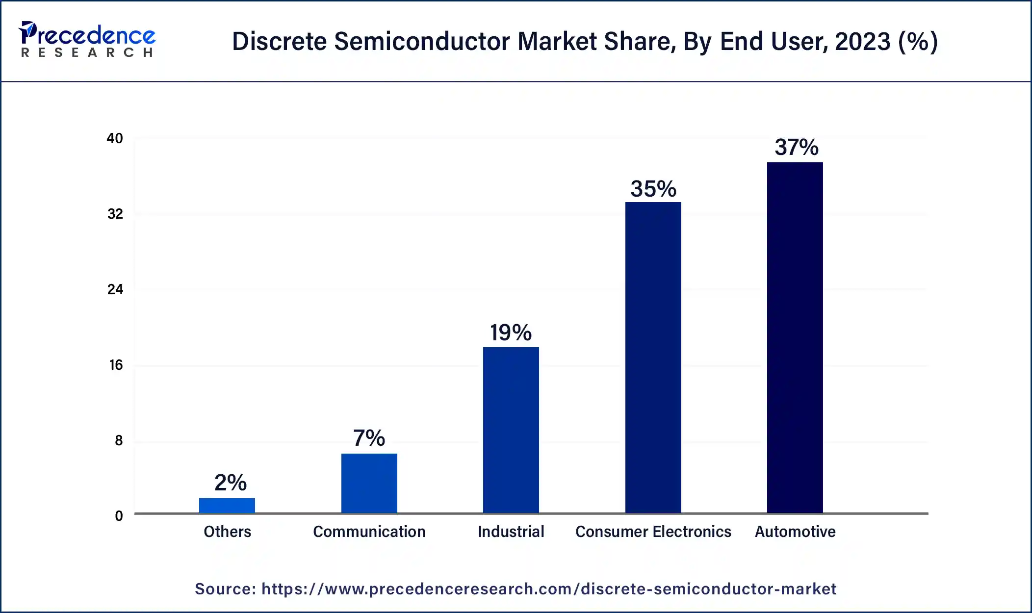 Discrete Semiconductor Market Share, By End User, 2023 (%)