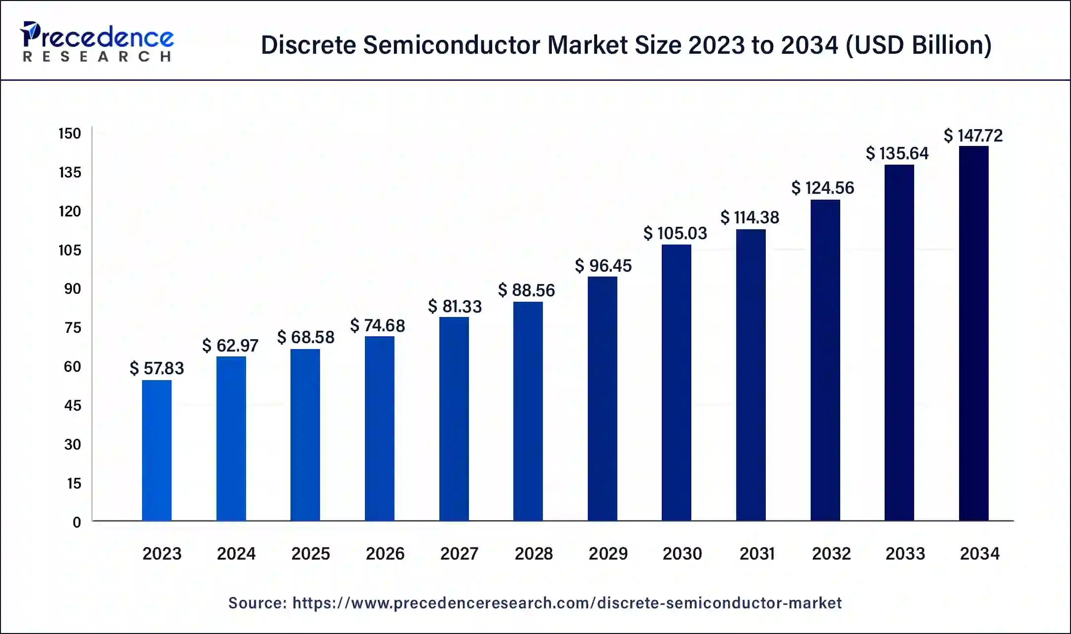 Discrete Semiconductor Market Size 2024 to 2034