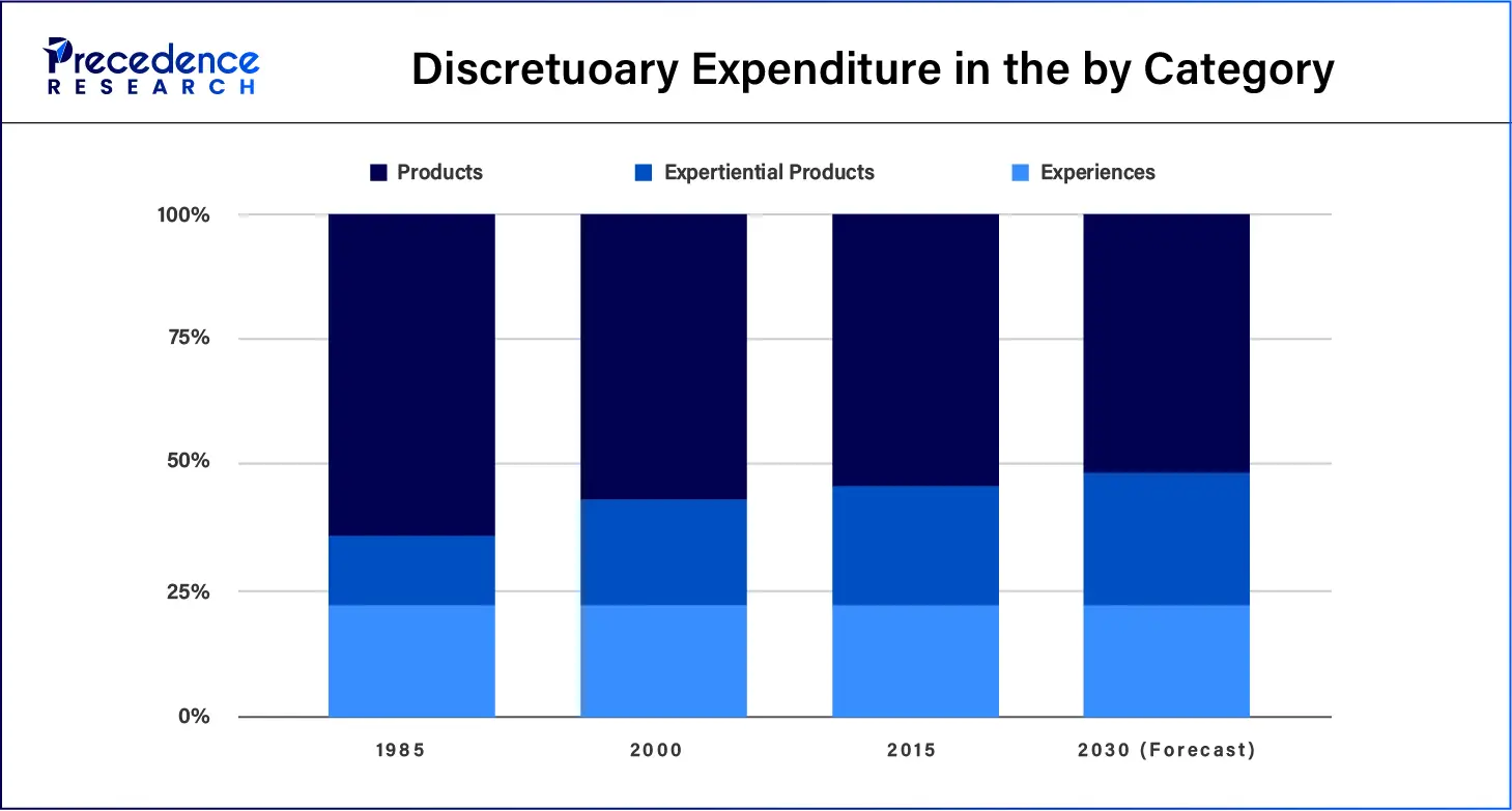 Discretuoary Expenditure in the by Category