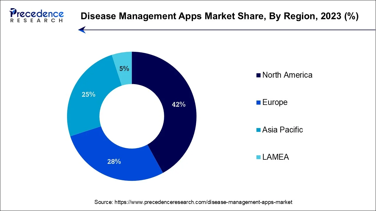 Disease Management Apps Market Share, By Region, 2023 (%)