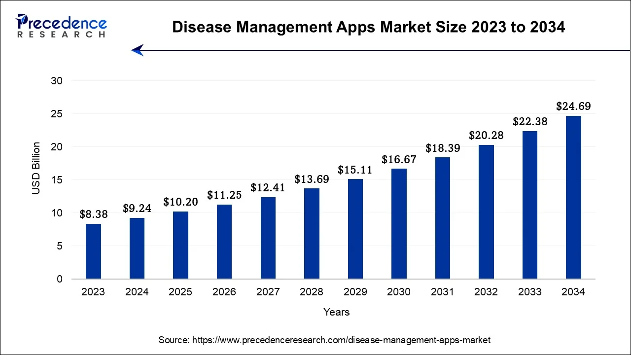 Disease Management Apps Market Size 2024 To 2034