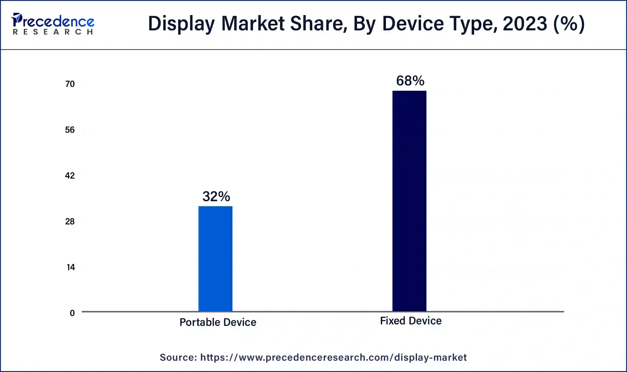 Display Market Share, By Device Type, 2023 (%)