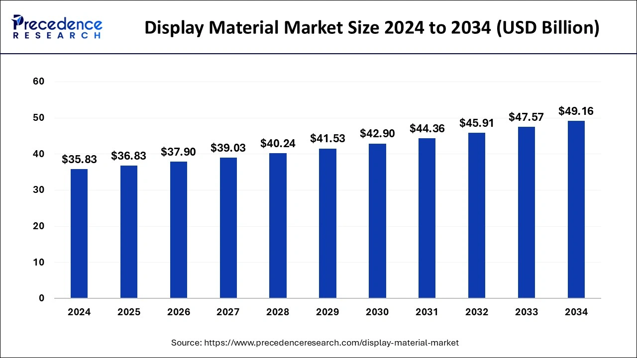 Display Material Market Size 2025 To 2034