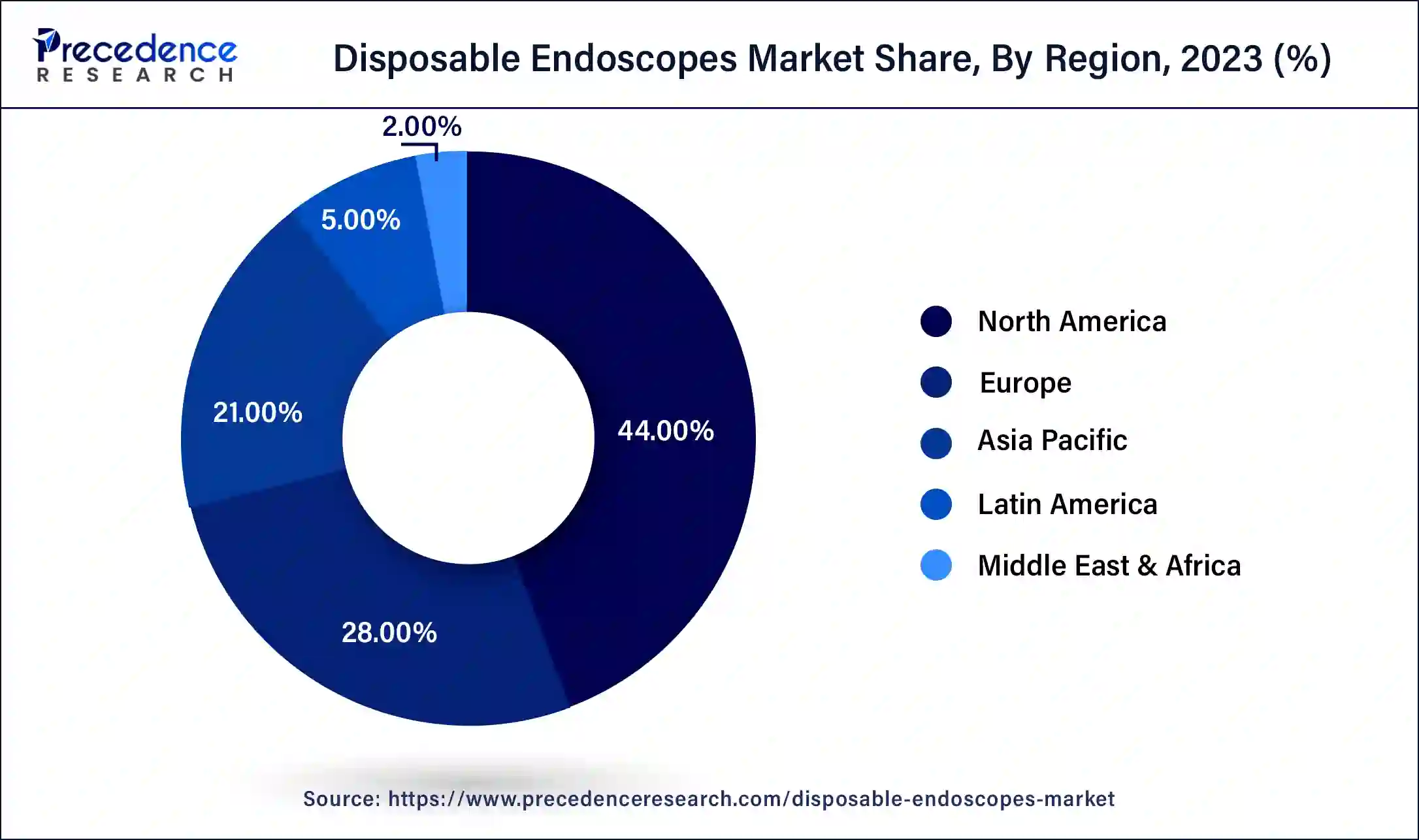 Disposable Endoscopes Market Share, By Region, 2023 (%)