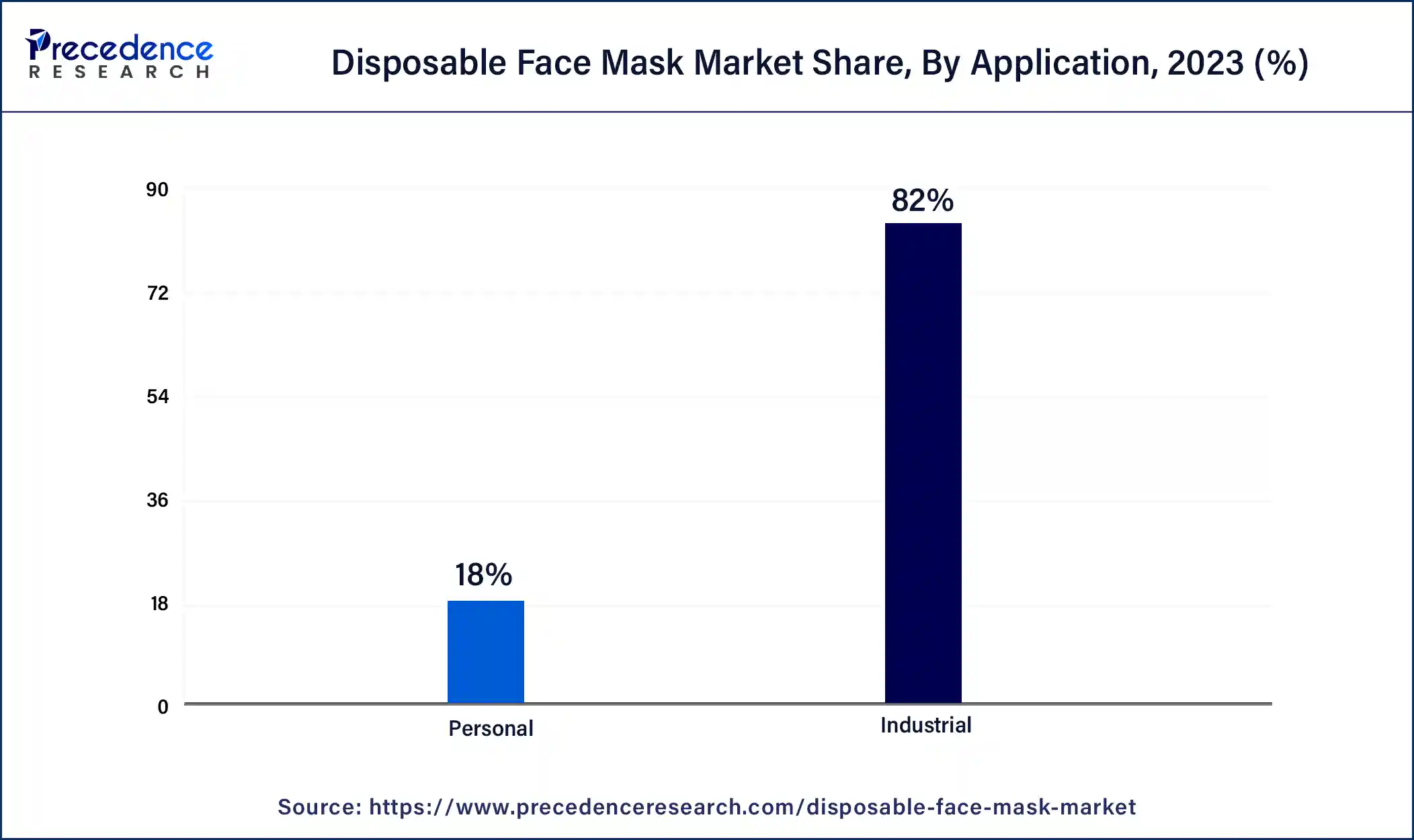 Disposable Face Mask Market Share, By Application, 2023 (%)