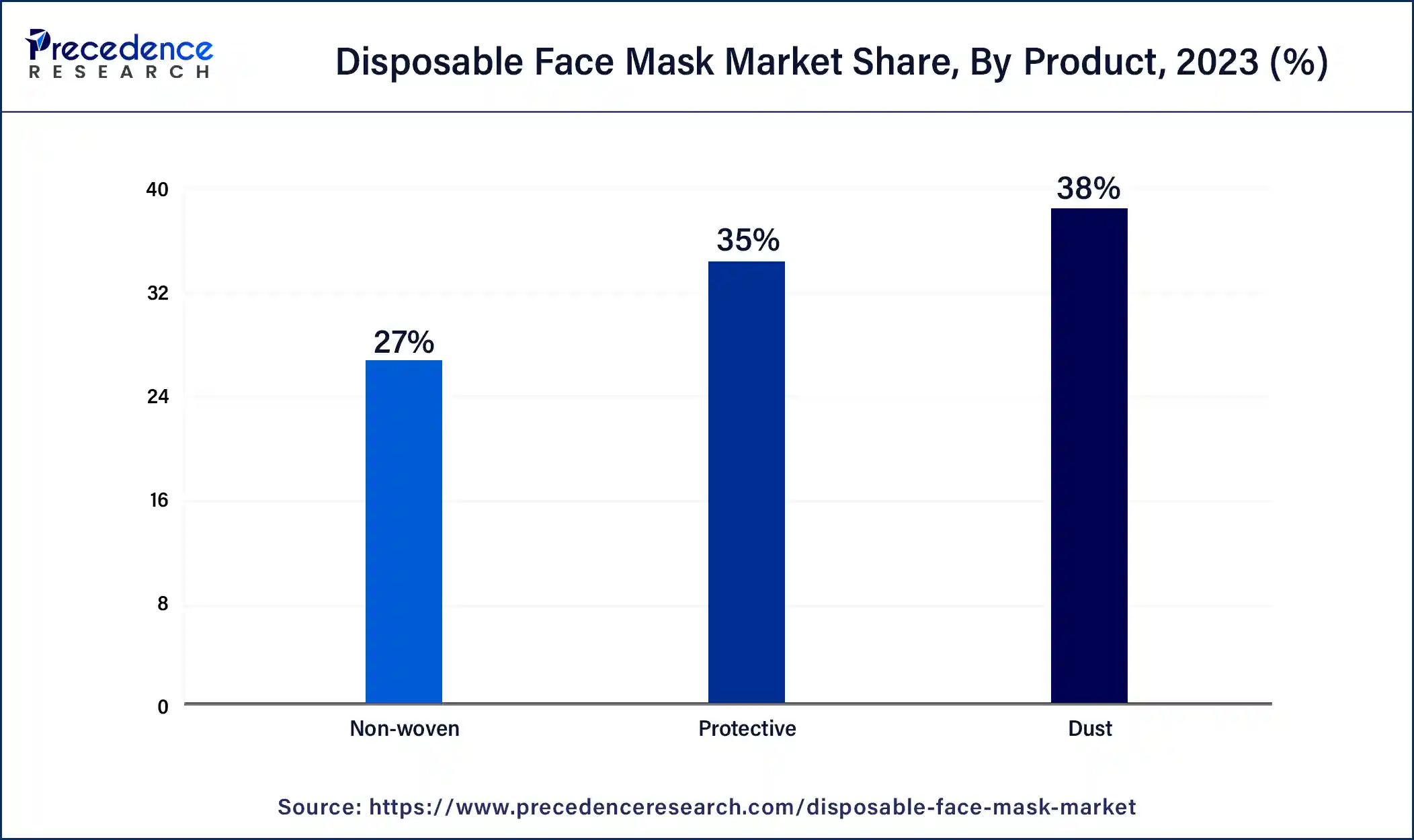 Disposable Face Mask Market Share, By Product, 2023 (%)