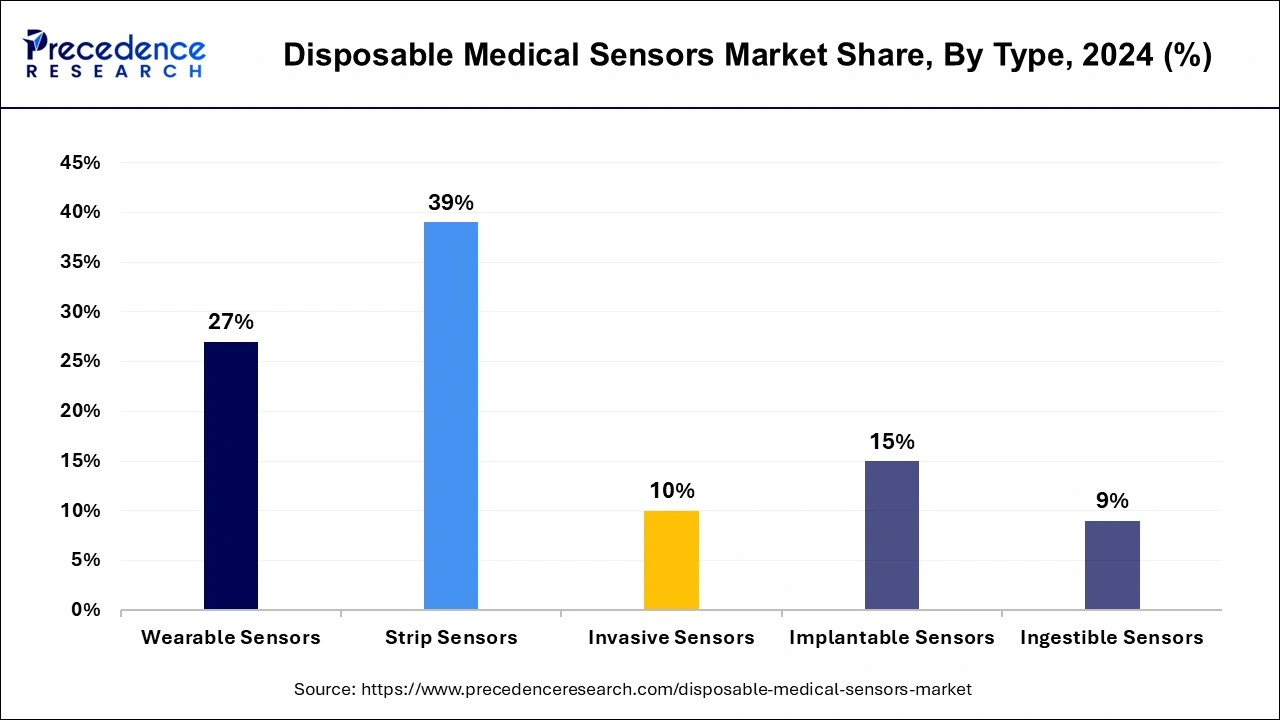 Disposable Medical Sensors Market Share, By Type, 2024 (%)