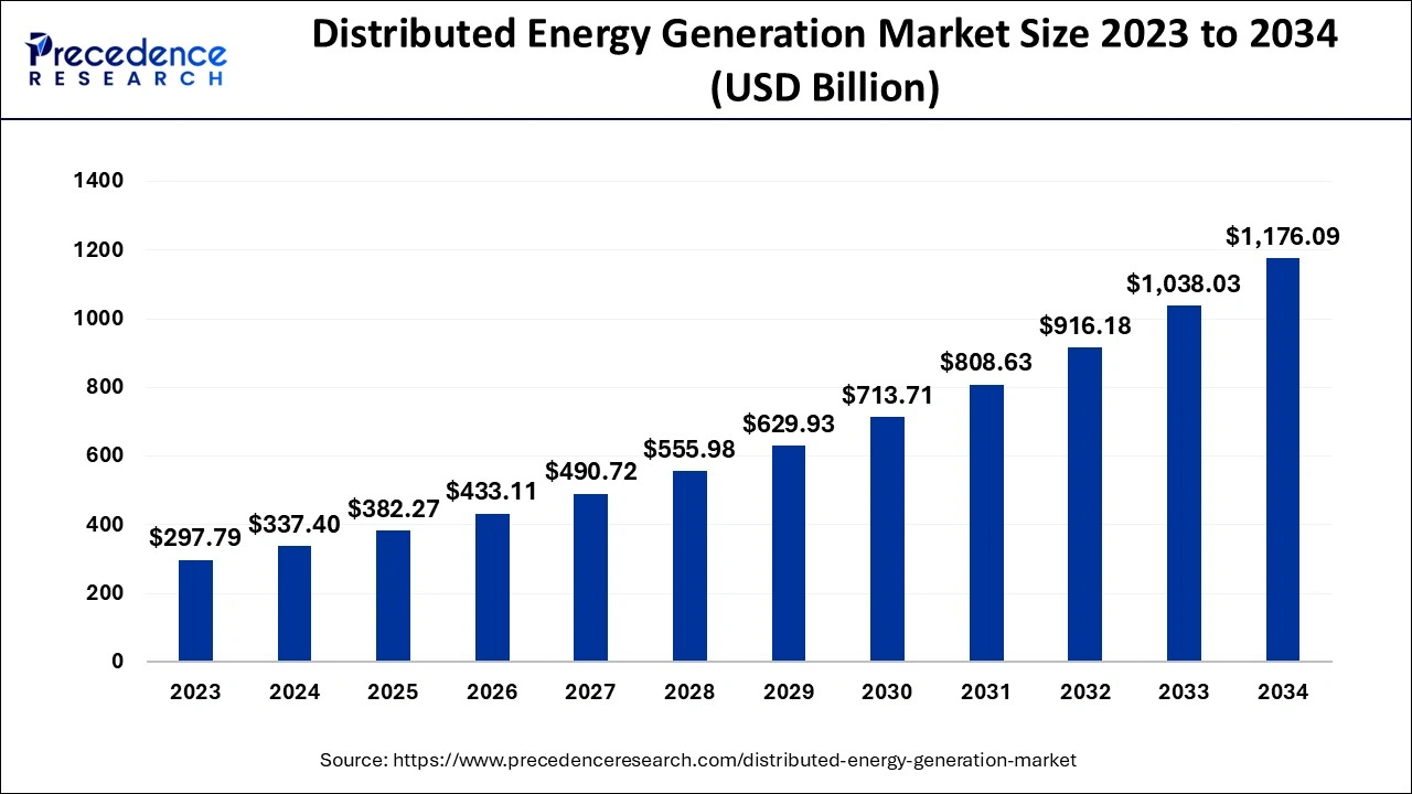 Distributed Energy Generation Market Size 2024 To 2034