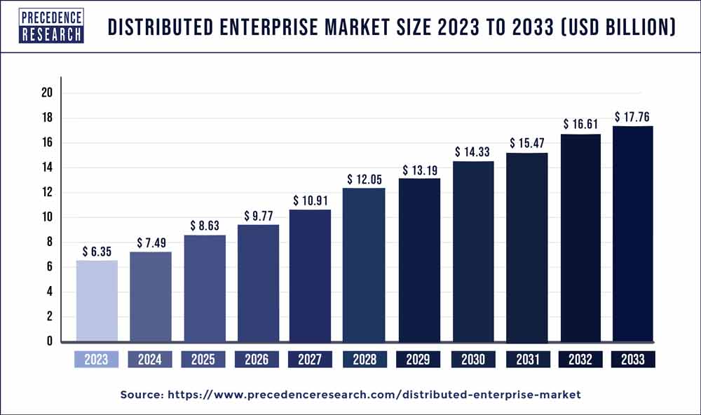 Distributed Enterprise Market Size 2024 To 2033